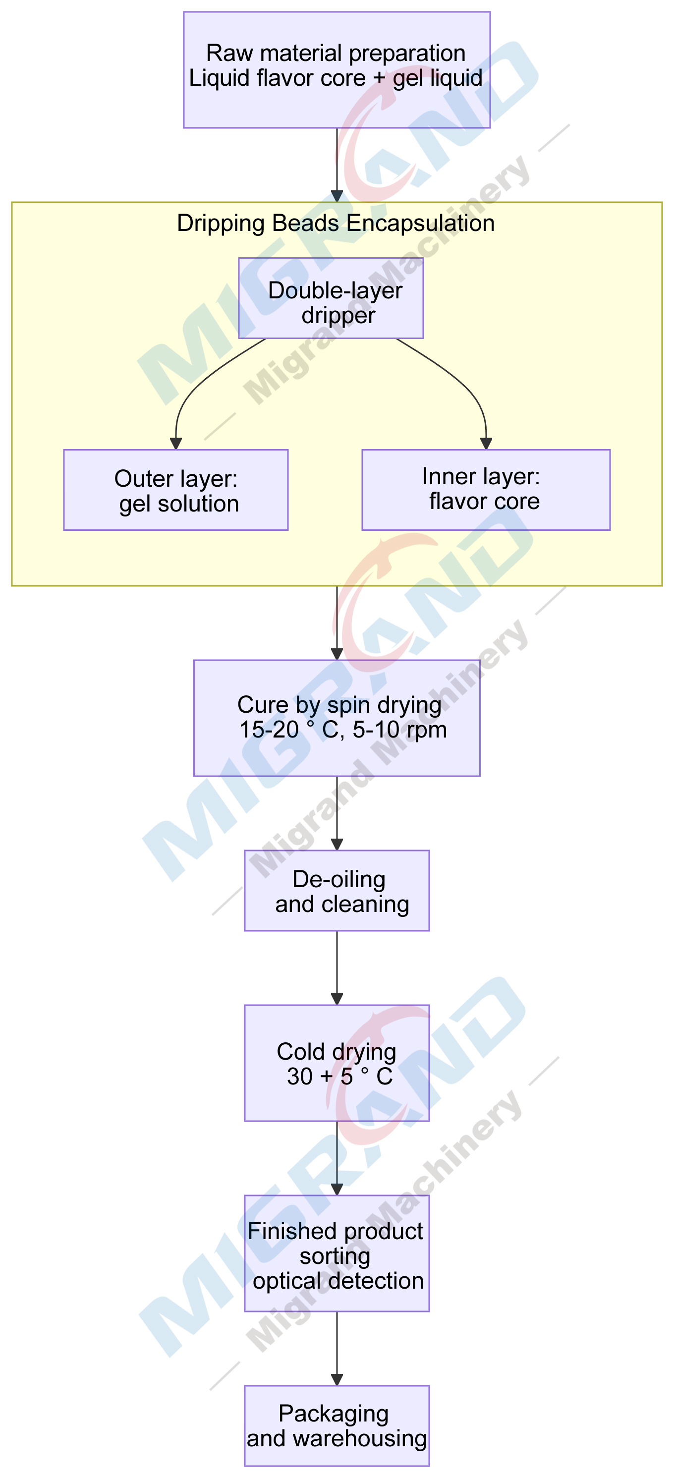 flavor beads Preparation process